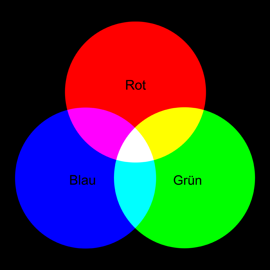 Additive Farbmischung mit den Grundfarben Rot, Grün und Blau